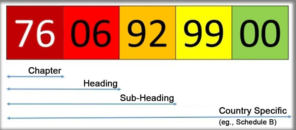 HS/Schedule-B Numbers